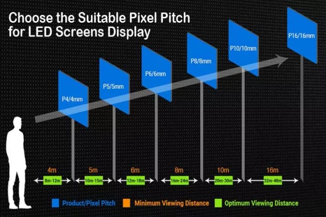 Viewing distance example according to pixel pitch